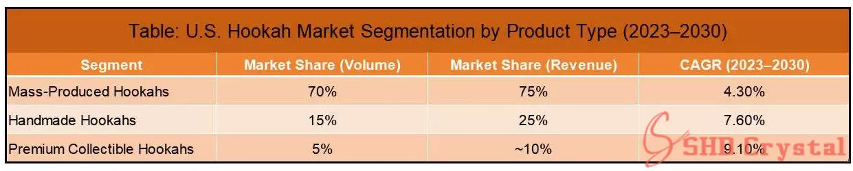 Table U.S. Hookah Market Segmentation by Product Type (2023–2030) Table U.S. Hookah Market Segmentation by Product Type (2023–2030)