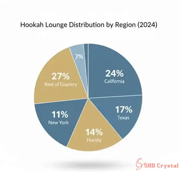 Hookah Lounge Distribution by Region (2024) Hookah Lounge Distribution by Region (2024)