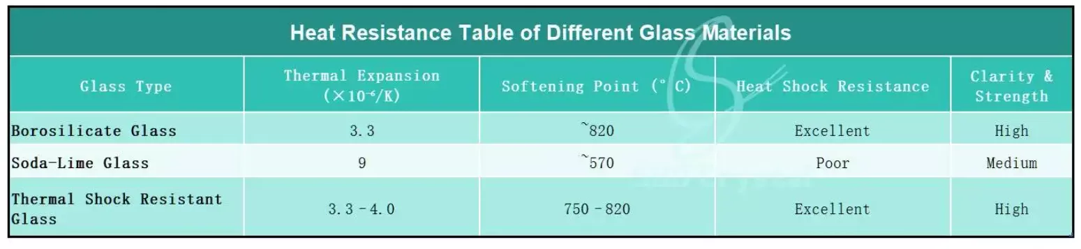 Heat Resistance Table of Different Glass Materials