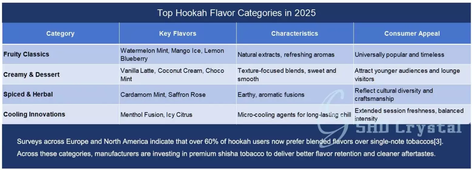 Top Hookah Flavor Categories in 2025