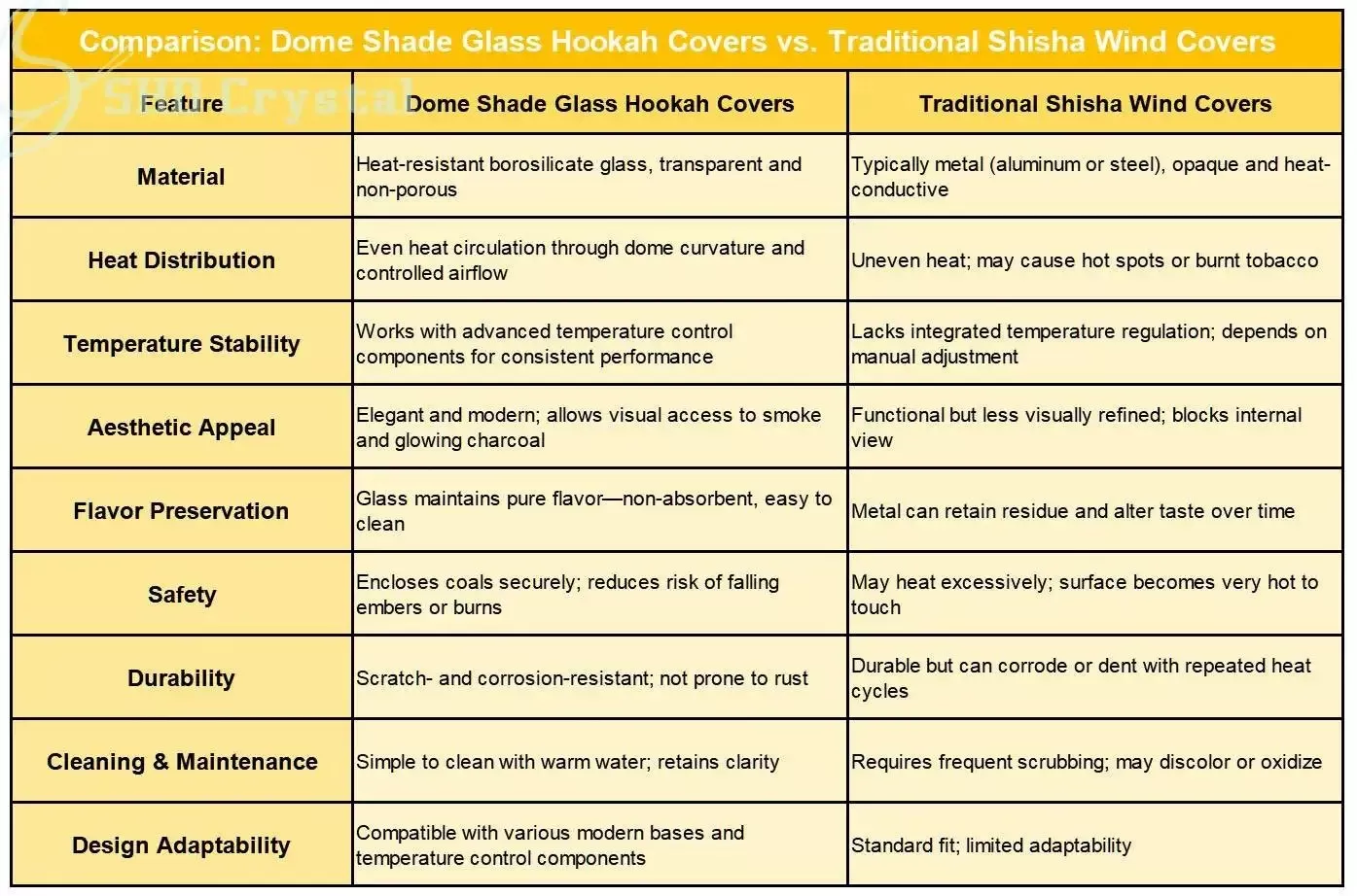 Comparison Dome-Shaded Glass Hookah Covers vs. Traditional Shisha Wind Covers