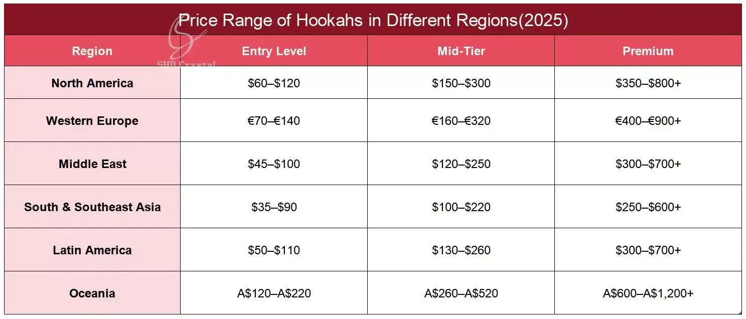 Price Range of Hookahs in Different Regions